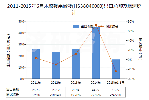 2011-2015年6月木槳殘余堿液(HS38040000)出口總額及增速統(tǒng)計